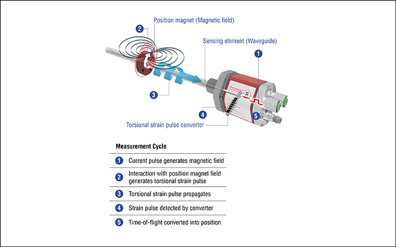 Measurement of magnetic fields - List-Magnetik GmbH 